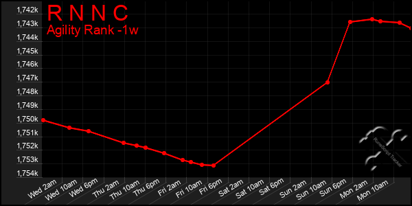 Last 7 Days Graph of R N N C