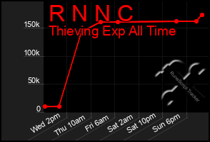 Total Graph of R N N C
