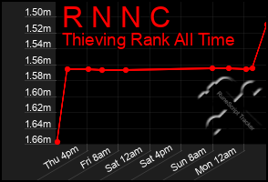 Total Graph of R N N C