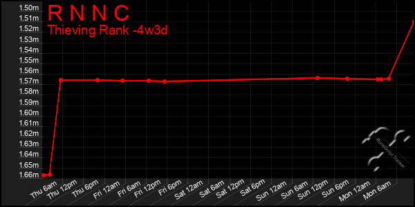 Last 31 Days Graph of R N N C