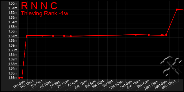 Last 7 Days Graph of R N N C