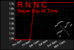 Total Graph of R N N C