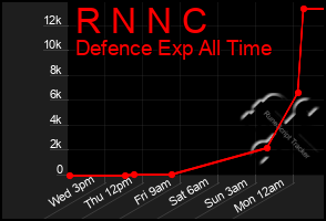 Total Graph of R N N C