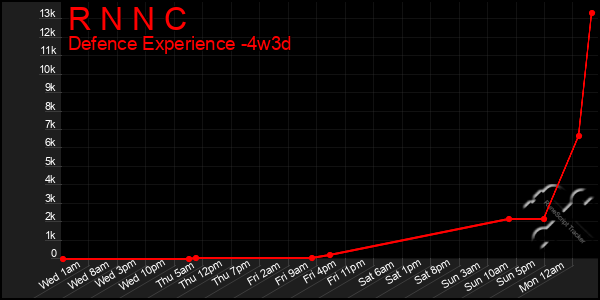 Last 31 Days Graph of R N N C