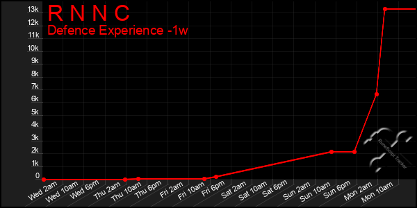 Last 7 Days Graph of R N N C