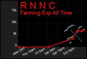 Total Graph of R N N C