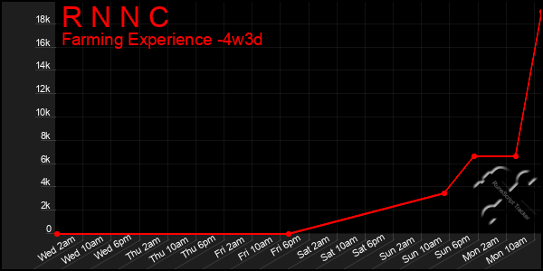 Last 31 Days Graph of R N N C