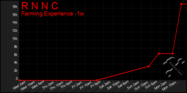 Last 7 Days Graph of R N N C