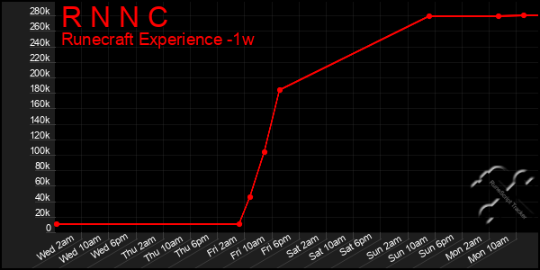 Last 7 Days Graph of R N N C