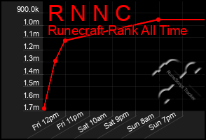 Total Graph of R N N C