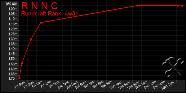 Last 31 Days Graph of R N N C
