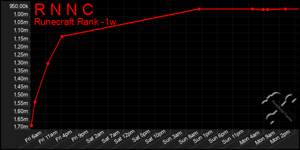 Last 7 Days Graph of R N N C