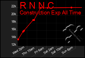 Total Graph of R N N C