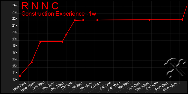 Last 7 Days Graph of R N N C