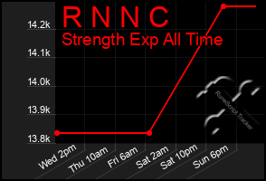 Total Graph of R N N C