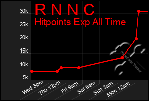 Total Graph of R N N C