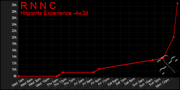 Last 31 Days Graph of R N N C