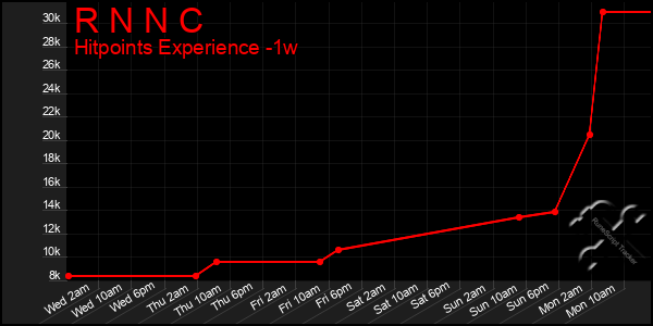 Last 7 Days Graph of R N N C