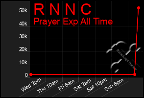 Total Graph of R N N C