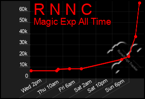 Total Graph of R N N C