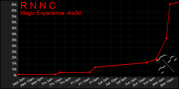Last 31 Days Graph of R N N C