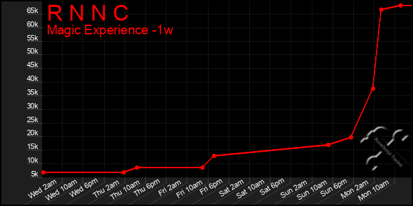 Last 7 Days Graph of R N N C