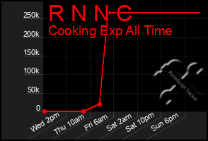 Total Graph of R N N C