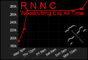 Total Graph of R N N C