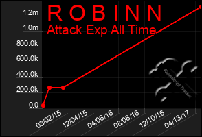 Total Graph of R O B I N N
