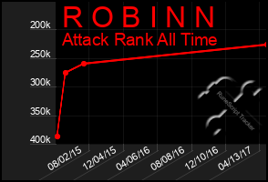 Total Graph of R O B I N N