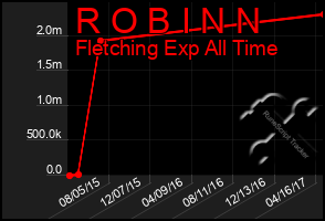 Total Graph of R O B I N N