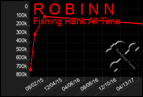 Total Graph of R O B I N N
