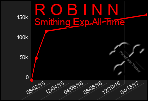 Total Graph of R O B I N N