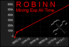 Total Graph of R O B I N N