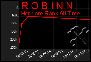 Total Graph of R O B I N N