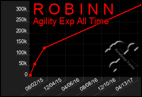 Total Graph of R O B I N N