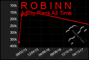 Total Graph of R O B I N N