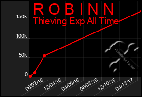 Total Graph of R O B I N N