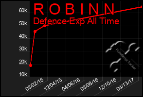 Total Graph of R O B I N N