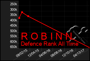 Total Graph of R O B I N N