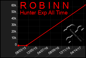 Total Graph of R O B I N N