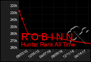 Total Graph of R O B I N N