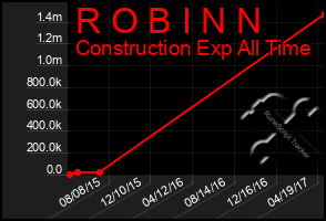 Total Graph of R O B I N N