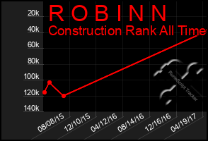 Total Graph of R O B I N N