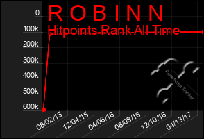 Total Graph of R O B I N N