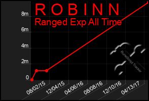 Total Graph of R O B I N N