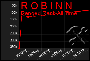 Total Graph of R O B I N N