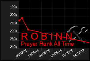 Total Graph of R O B I N N