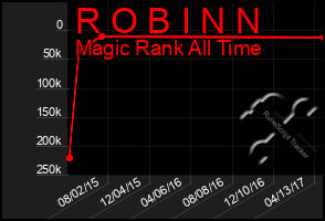 Total Graph of R O B I N N