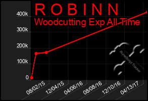 Total Graph of R O B I N N